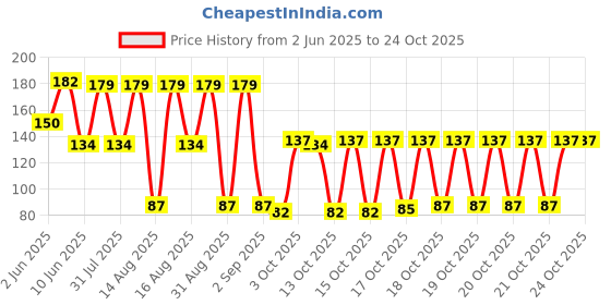 flipkart.com reybaq Men & Women, Boys & Girls, Baby Boys & Baby Girls, Boys & Girls, Men, Women Solid Bandana reybaq Price History Graph from 2 Jun 2025 to 24 Oct 2025