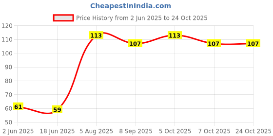 flipkart.com reybaq Men & Women, Boys & Girls, Baby Boys & Baby Girls, Boys & Girls, Men, Women Solid Bandana reybaq Price History Graph from 2 Jun 2025 to 24 Oct 2025