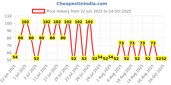 flipkart.com reybaq Men & Women, Boys & Girls, Baby Boys & Baby Girls, Boys & Girls, Men, Women Solid Bandana reybaq Price History Graph from 22 Jun 2025 to 24 Oct 2025