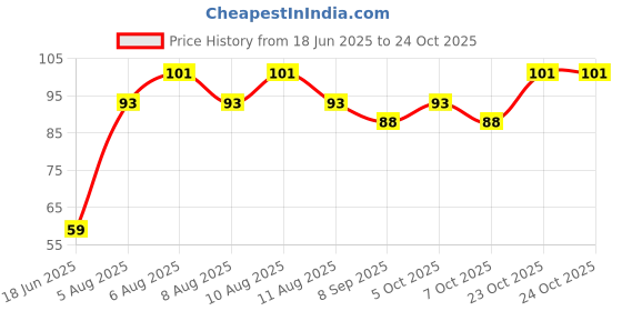 flipkart.com reybaq Men & Women, Boys & Girls, Baby Boys & Baby Girls, Boys & Girls, Men, Women Solid Bandana reybaq Price History Graph from 18 Jun 2025 to 24 Oct 2025