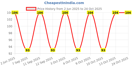 flipkart.com reybaq Men & Women, Boys & Girls, Baby Boys & Baby Girls, Boys & Girls, Men, Women Solid Bandana reybaq Price History Graph from 2 Jun 2025 to 24 Oct 2025