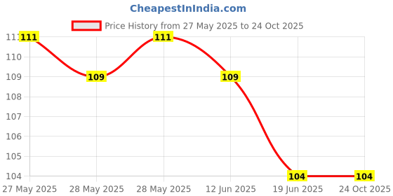 flipkart.com reybaq Men & Women, Boys & Girls, Baby Boys & Baby Girls, Boys & Girls, Men, Women Solid Bandana reybaq Price History Graph from 27 May 2025 to 24 Oct 2025