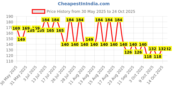 flipkart.com reybaq Men & Women, Boys & Girls, Baby Boys & Baby Girls, Boys & Girls, Men, Women Solid Bandana reybaq Price History Graph from 30 May 2025 to 22 Oct 2025