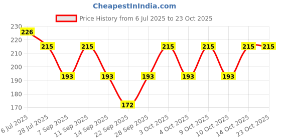 flipkart.com arham diam Men & Women, Boys & Girls, Boys, Girls, Men, Women Solid Bandana arham diam Price History Graph from 6 Jul 2025 to 22 Oct 2025