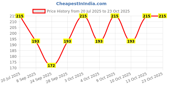 flipkart.com arham diam Men & Women, Boys & Girls, Boys, Girls, Men, Women Solid Bandana arham diam Price History Graph from 20 Jul 2025 to 23 Oct 2025