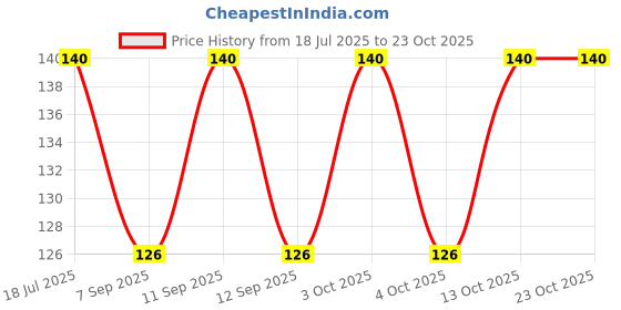 flipkart.com arham diam Men & Women, Boys & Girls, Boys, Girls, Men, Women Solid Bandana arham diam Price History Graph from 18 Jul 2025 to 23 Oct 2025
