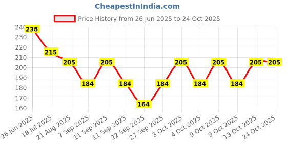 flipkart.com arham diam Men & Women, Boys & Girls, Boys, Girls, Women, Men, Baby Boys & Baby Girls Solid Bandana arham diam Price History Graph from 26 Jun 2025 to 24 Oct 2025