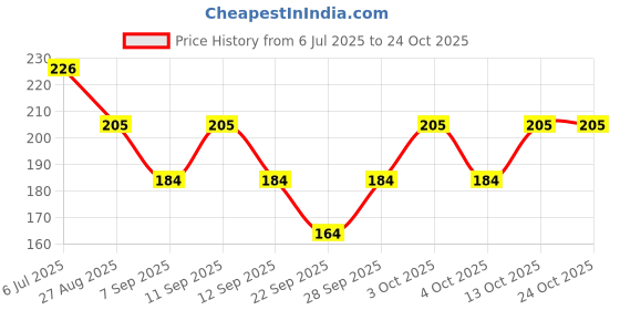flipkart.com arham diam Men & Women, Boys & Girls, Boys, Girls, Women, Men, Baby Boys & Baby Girls Solid Bandana arham diam Price History Graph from 6 Jul 2025 to 23 Oct 2025