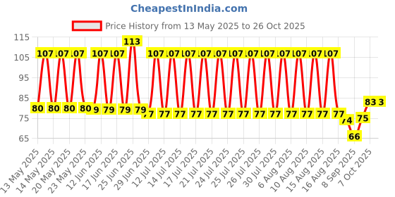 flipkart.com grover Men & Women, Boys & Girls, Boys, Men, Women, Girls Solid, Self Design Bandana grover Price History Graph from 13 May 2025 to 26 Oct 2025
