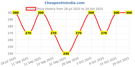 flipkart.com arham diam Men & Women, Boys & Girls, Men, Women, Boys, Girls Self Design Bandana arham diam Price History Graph from 28 Jul 2025 to 23 Oct 2025