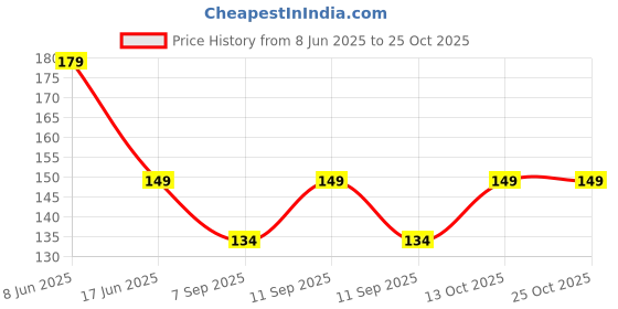 flipkart.com arham diam Men & Women, Boys & Girls, Men, Women, Boys, Girls Solid Bandana arham diam Price History Graph from 8 Jun 2025 to 24 Oct 2025