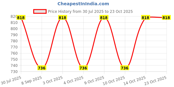 flipkart.com rura Men & Women, Boys & Girls, Men, Women, Boys, Girls Solid Bandana rura Price History Graph from 30 Jul 2025 to 22 Oct 2025
