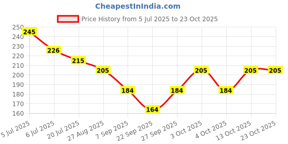 flipkart.com arham diam Men & Women, Boys & Girls, Men, Women, Boys, Girls Solid Bandana arham diam Price History Graph from 5 Jul 2025 to 22 Oct 2025