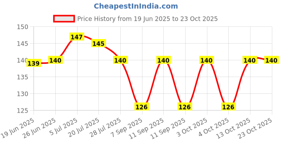 flipkart.com arham diam Men & Women, Boys & Girls, Men, Women, Boys, Girls Solid Bandana arham diam Price History Graph from 19 Jun 2025 to 23 Oct 2025