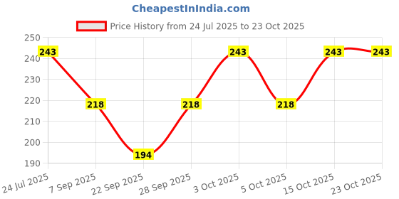 flipkart.com arham diam Men & Women, Boys & Girls, Men, Women, Boys, Girls Solid Bandana arham diam Price History Graph from 24 Jul 2025 to 22 Oct 2025