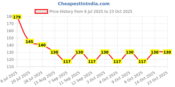flipkart.com arham diam Men & Women, Boys & Girls, Men, Women, Boys, Girls Solid Bandana arham diam Price History Graph from 6 Jul 2025 to 23 Oct 2025