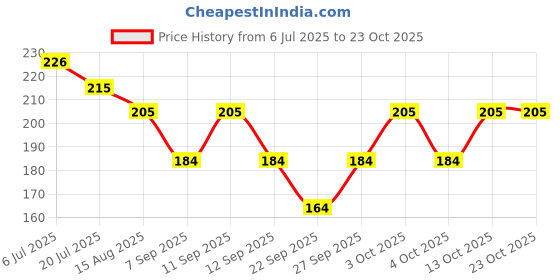 flipkart.com arham diam Men & Women, Boys & Girls, Men, Women, Boys, Girls Solid Bandana arham diam Price History Graph from 6 Jul 2025 to 22 Oct 2025