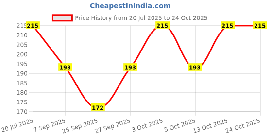 flipkart.com arham diam Men & Women, Boys & Girls, Men, Women, Boys, Girls Solid Bandana arham diam Price History Graph from 20 Jul 2025 to 23 Oct 2025