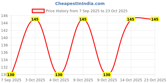 flipkart.com arham diam Men & Women, Boys & Girls, Men, Women, Boys, Girls Solid Bandana arham diam Price History Graph from 7 Sep 2025 to 23 Oct 2025