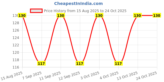 flipkart.com arham diam Men & Women, Boys & Girls, Men, Women, Boys, Girls Solid Bandana arham diam Price History Graph from 15 Aug 2025 to 23 Oct 2025