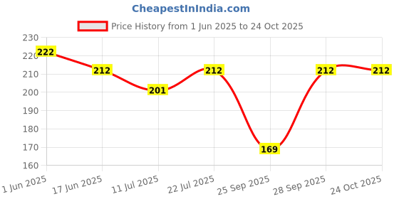 flipkart.com peenakin Men & Women, Boys & Girls, Men, Women Solid Bandana peenakin Price History Graph from 1 Jun 2025 to 24 Oct 2025