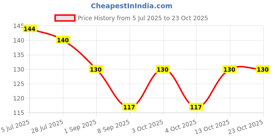 flipkart.com arham diam Men & Women, Boys & Girls, Men, Women Solid Bandana arham diam Price History Graph from 5 Jul 2025 to 23 Oct 2025