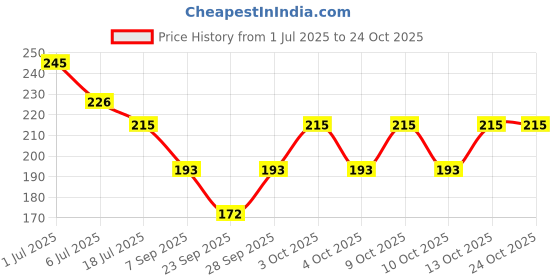 flipkart.com arham diam Men & Women, Boys & Girls, Women, Men, Baby Boys, Girls Solid Bandana arham diam Price History Graph from 1 Jul 2025 to 24 Oct 2025