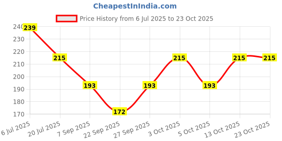 flipkart.com arham diam Men & Women, Boys & Girls, Women, Men, Baby Boys, Girls Solid Bandana arham diam Price History Graph from 6 Jul 2025 to 22 Oct 2025