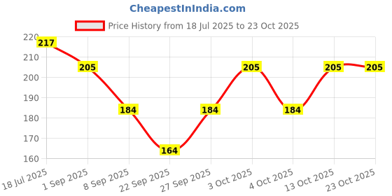flipkart.com arham diam Men & Women, Boys & Girls, Women, Men, Boys, Girls, Baby Boys & Baby Girls Solid Bandana arham diam Price History Graph from 18 Jul 2025 to 22 Oct 2025