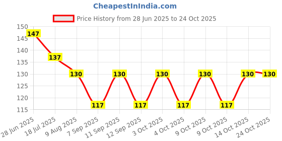 flipkart.com arham diam Men & Women, Boys & Girls, Women, Men, Boys, Girls Solid Bandana arham diam Price History Graph from 28 Jun 2025 to 23 Oct 2025