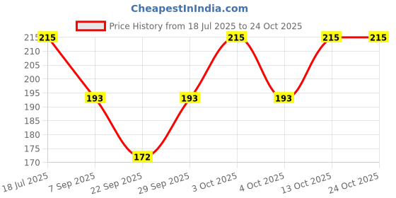 flipkart.com arham diam Men & Women, Boys & Girls, Women, Men, Boys, Girls Solid Bandana arham diam Price History Graph from 18 Jul 2025 to 23 Oct 2025