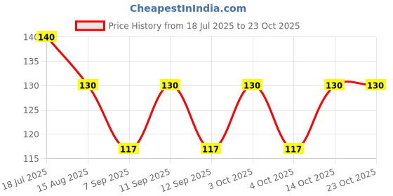 flipkart.com arham diam Men & Women, Boys & Girls, Women, Men, Boys, Girls Solid Bandana arham diam Price History Graph from 18 Jul 2025 to 23 Oct 2025