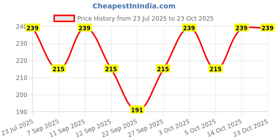 flipkart.com arham diam Men & Women, Boys & Girls, Women, Men, Boys, Girls Solid Bandana arham diam Price History Graph from 23 Jul 2025 to 22 Oct 2025