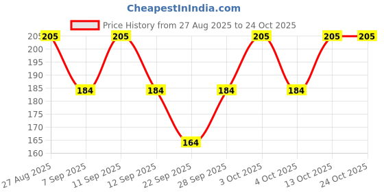 flipkart.com arham diam Men & Women, Boys & Girls, Women, Men, Boys, Girls Solid Bandana arham diam Price History Graph from 27 Aug 2025 to 23 Oct 2025