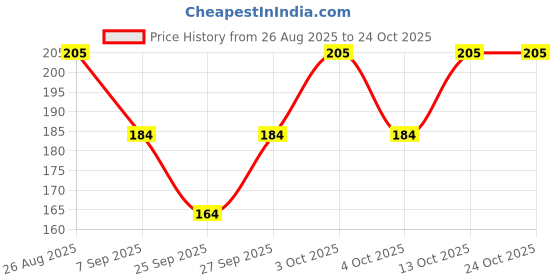 flipkart.com arham diam Men & Women, Boys & Girls, Women, Men, Boys, Girls Solid Bandana arham diam Price History Graph from 26 Aug 2025 to 24 Oct 2025
