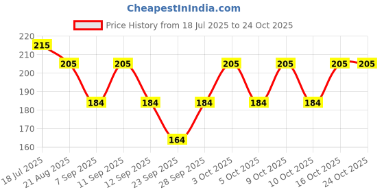 flipkart.com arham diam Men & Women, Boys & Girls, Women, Men Solid Bandana arham diam Price History Graph from 18 Jul 2025 to 23 Oct 2025