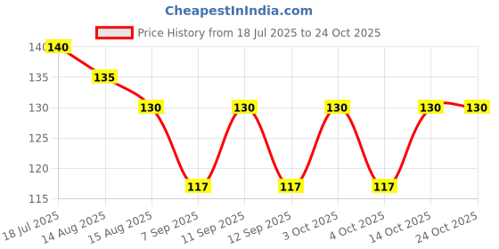 flipkart.com arham diam Men & Women, Boys & Girls, Women, Men Solid Bandana arham diam Price History Graph from 18 Jul 2025 to 23 Oct 2025