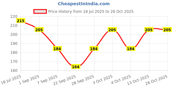 flipkart.com arham diam Men & Women, Boys, Girls, Boys & Girls, Men, Women, Baby Boys & Baby Girls Solid Bandana arham diam Price History Graph from 18 Jul 2025 to 23 Oct 2025