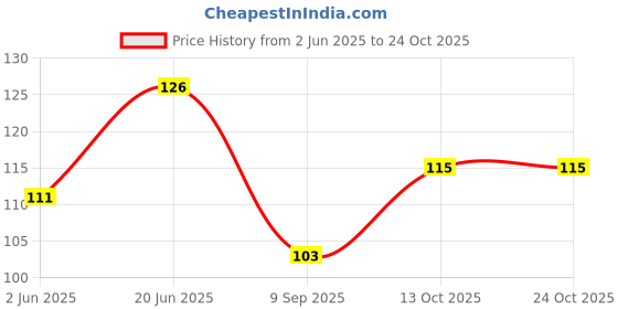 flipkart.com safies Men & Women, Boys, Girls, Men, Women Solid Bandana safies Price History Graph from 2 Jun 2025 to 24 Oct 2025