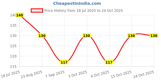 flipkart.com arham diam Men & Women, Boys, Girls, Women, Men, Baby Boys, Baby Girls, Boys & Girls Solid Bandana arham diam Price History Graph from 18 Jul 2025 to 23 Oct 2025