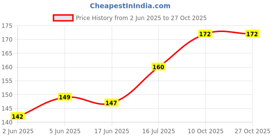 flipkart.com rage gaze Men & Women Brown Artificial Leather Card Holder rage gaze Price History Graph from 2 Jun 2025 to 26 Oct 2025