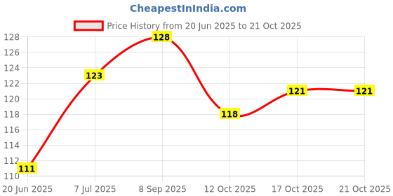 flipkart.com rural craft Men & Women Brown Artificial Leather Card Holder rural craft Price History Graph from 20 Jun 2025 to 20 Oct 2025