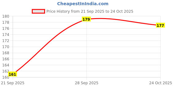 flipkart.com jonfy Men & Women Brown Artificial Leather, Genuine Leather Wallet jonfy Price History Graph from 21 Sep 2025 to 24 Oct 2025