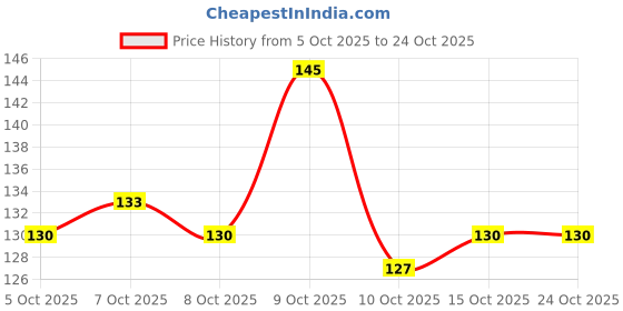 flipkart.com hideflix Men & Women Brown Artificial Leather RFID Money Clip hideflix Price History Graph from 5 Oct 2025 to 24 Oct 2025