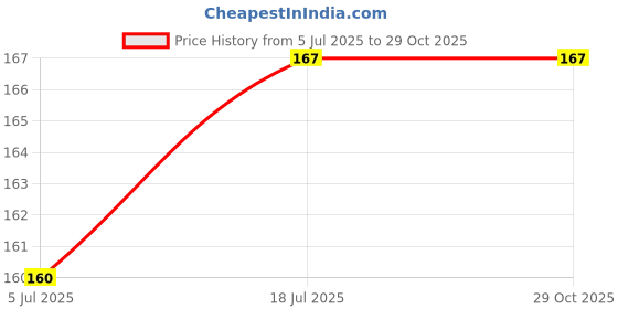 flipkart.com houseofcommon Men & Women Brown Artificial Leather RFIDMoney Clip houseofcommon Price History Graph from 5 Jul 2025 to 29 Oct 2025