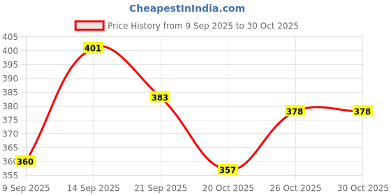 flipkart.com mr collection Men & Women Brown, Black Messenger Bag mr collection Price History Graph from 9 Sep 2025 to 30 Oct 2025