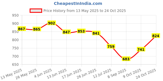 flipkart.com glacier Men & Women Brown Messenger Bag glacier Price History Graph from 13 May 2025 to 22 Oct 2025