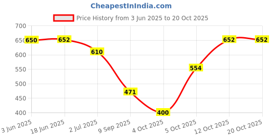 flipkart.com bagneeds Men & Women Brown Messenger Bag bagneeds Price History Graph from 3 Jun 2025 to 19 Oct 2025