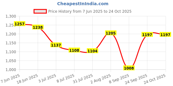 flipkart.com i-bag Men & Women Brown Messenger Bag i-bag Price History Graph from 7 Jun 2025 to 22 Oct 2025