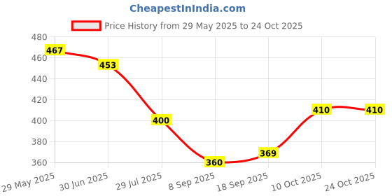 flipkart.com ishaeterpeise Men & Women Brown Messenger Bag ishaeterpeise Price History Graph from 29 May 2025 to 22 Oct 2025